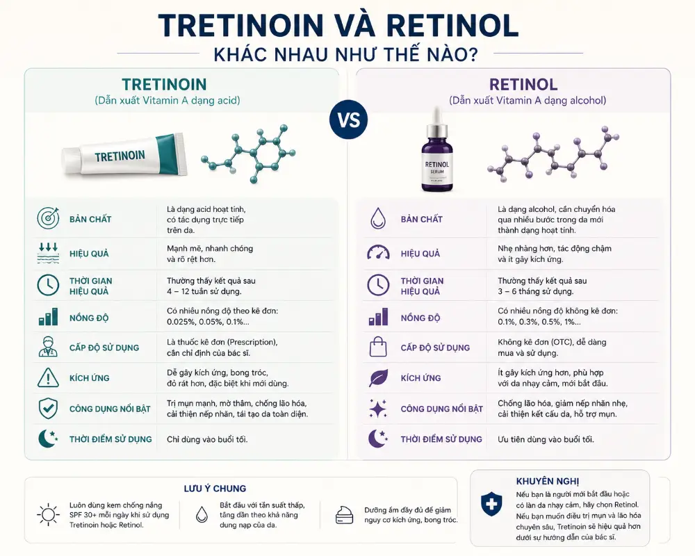 Tretinoin Và Retinol Khác Nhau Như Thế Nào