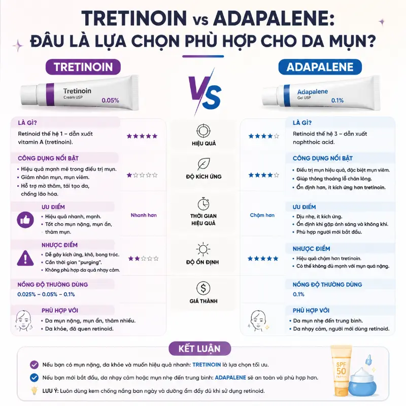 Tretinoin vs Adapalene: Đâu Là Lựa Chọn Phù Hợp Cho Da Mụn?